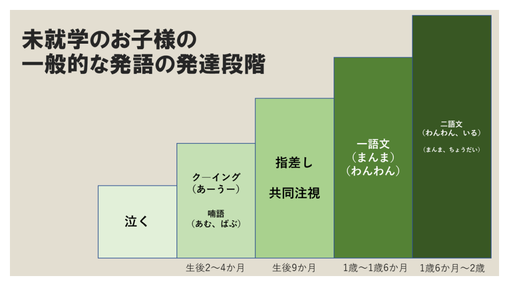 お子様の発語に関してお悩みの方必見！発語までの流れとおすすめ課題